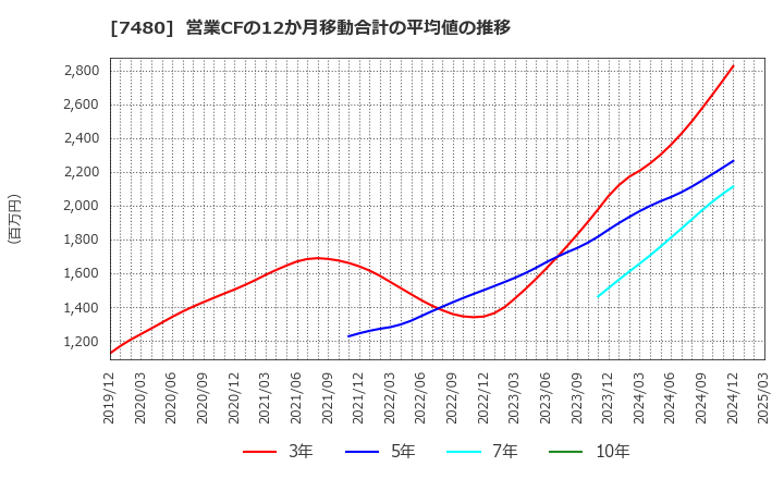 7480 スズデン(株): 営業CFの12か月移動合計の平均値の推移