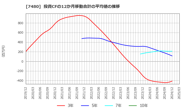 7480 スズデン(株): 投資CFの12か月移動合計の平均値の推移