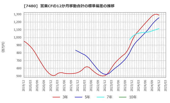 7480 スズデン(株): 営業CFの12か月移動合計の標準偏差の推移
