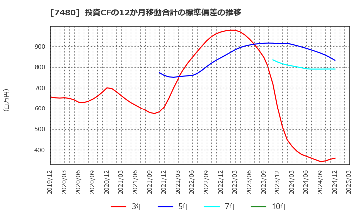 7480 スズデン(株): 投資CFの12か月移動合計の標準偏差の推移