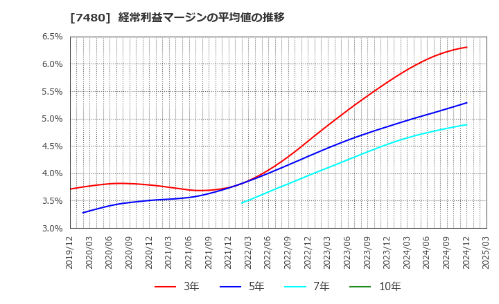 7480 スズデン(株): 経常利益マージンの平均値の推移