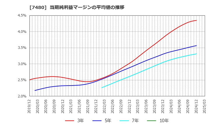 7480 スズデン(株): 当期純利益マージンの平均値の推移