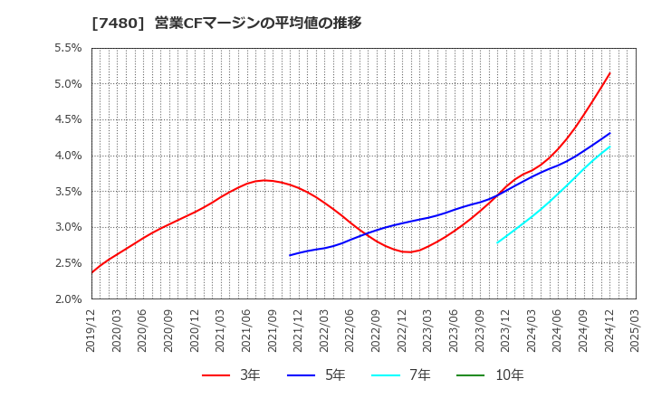 7480 スズデン(株): 営業CFマージンの平均値の推移