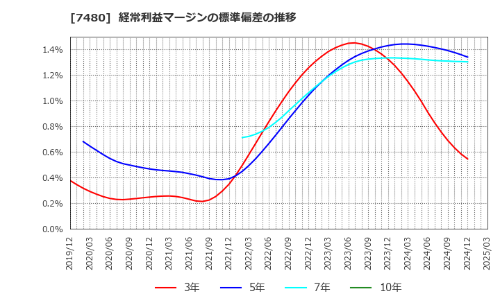 7480 スズデン(株): 経常利益マージンの標準偏差の推移