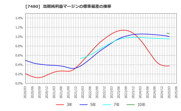 7480 スズデン(株): 当期純利益マージンの標準偏差の推移