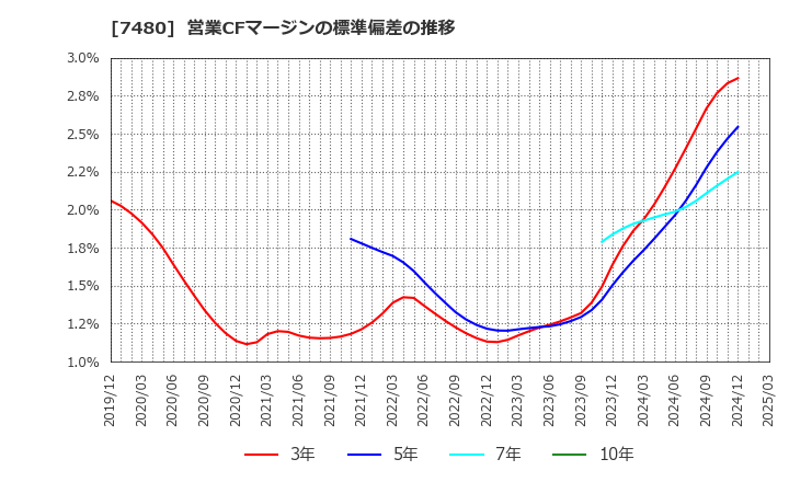 7480 スズデン(株): 営業CFマージンの標準偏差の推移