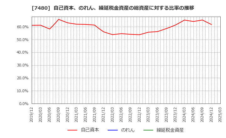 7480 スズデン(株): 自己資本、のれん、繰延税金資産の総資産に対する比率の推移