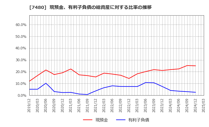 7480 スズデン(株): 現預金、有利子負債の総資産に対する比率の推移