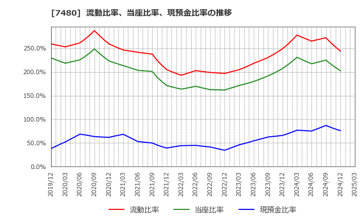 7480 スズデン(株): 流動比率、当座比率、現預金比率の推移