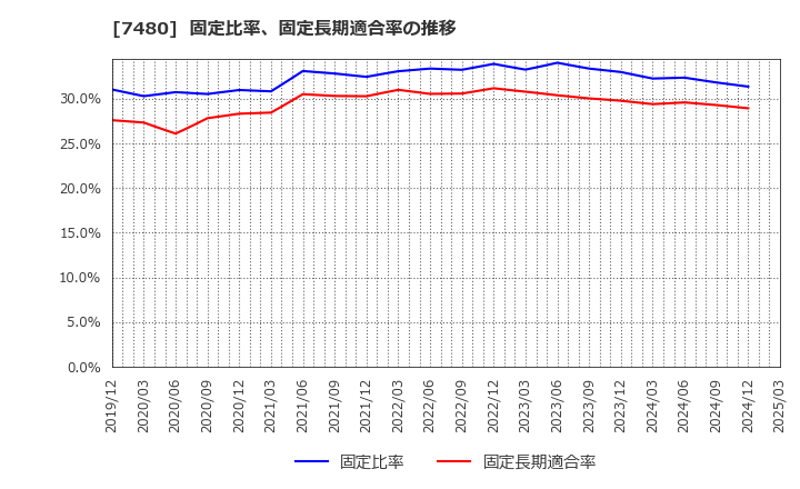 7480 スズデン(株): 固定比率、固定長期適合率の推移