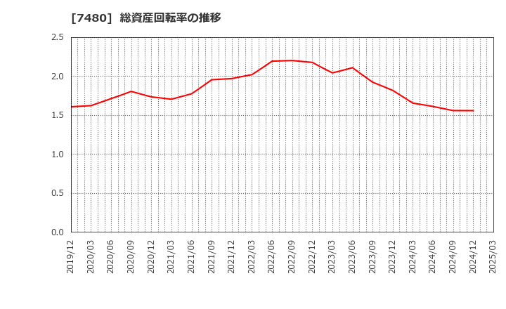7480 スズデン(株): 総資産回転率の推移