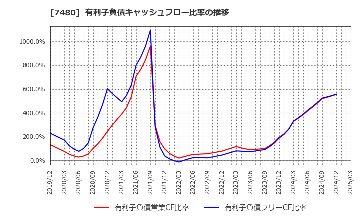 7480 スズデン(株): 有利子負債キャッシュフロー比率の推移