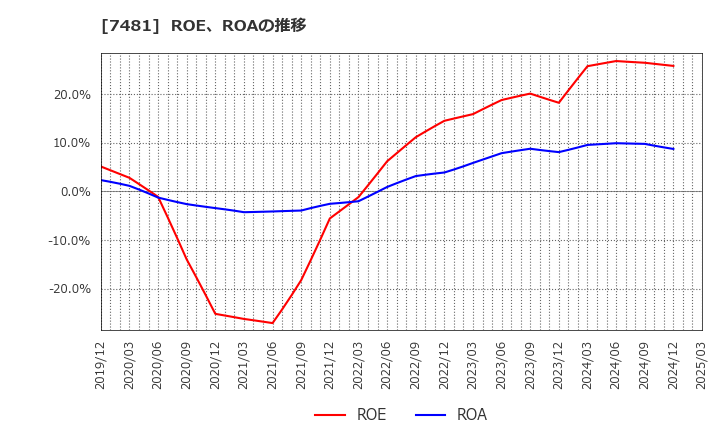 7481 尾家産業(株): ROE、ROAの推移