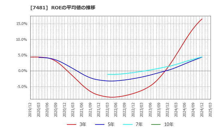 7481 尾家産業(株): ROEの平均値の推移
