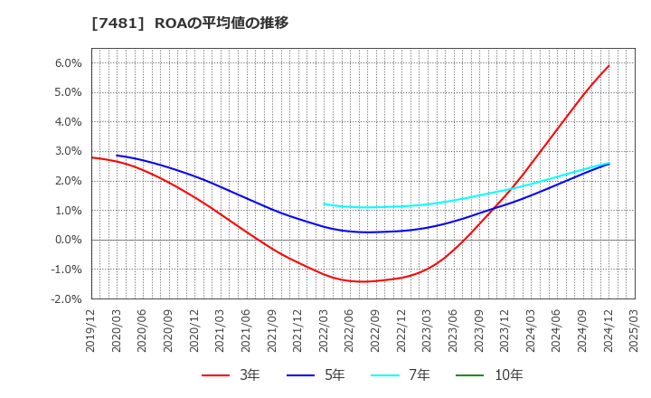 7481 尾家産業(株): ROAの平均値の推移