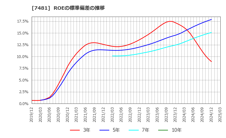 7481 尾家産業(株): ROEの標準偏差の推移