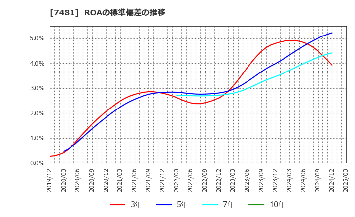 7481 尾家産業(株): ROAの標準偏差の推移