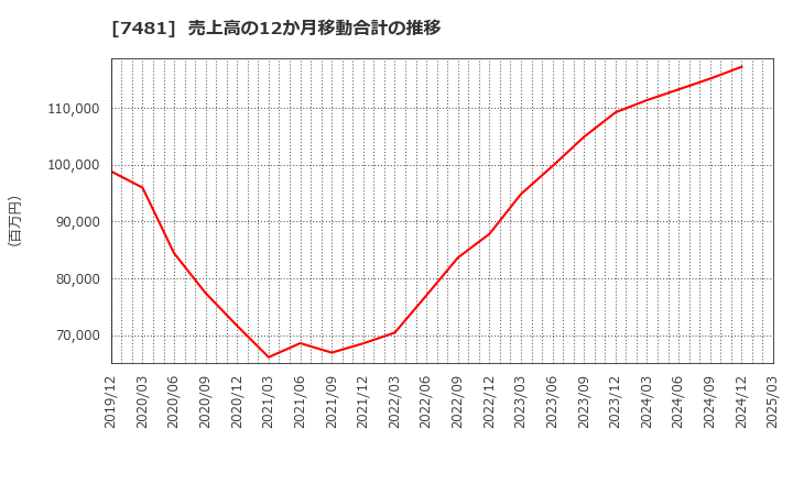 7481 尾家産業(株): 売上高の12か月移動合計の推移