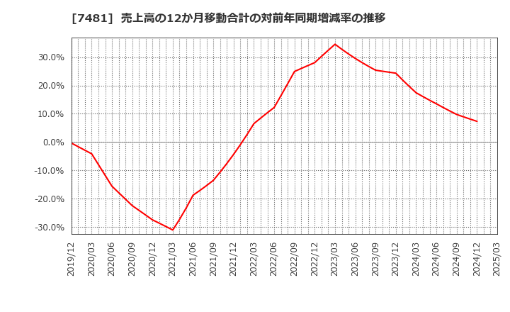7481 尾家産業(株): 売上高の12か月移動合計の対前年同期増減率の推移