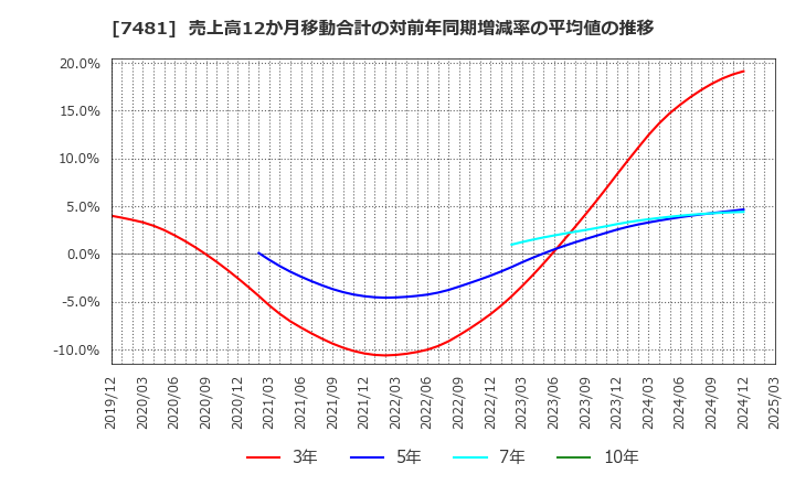 7481 尾家産業(株): 売上高12か月移動合計の対前年同期増減率の平均値の推移
