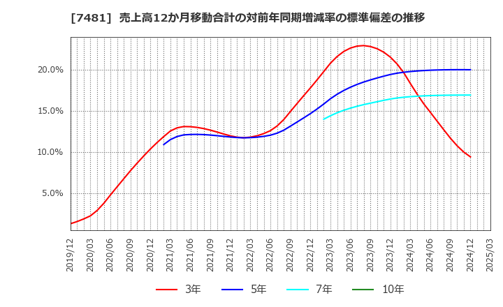 7481 尾家産業(株): 売上高12か月移動合計の対前年同期増減率の標準偏差の推移