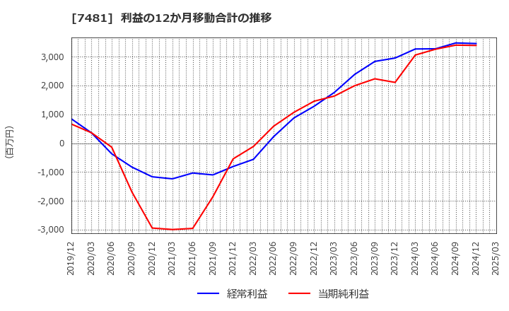 7481 尾家産業(株): 利益の12か月移動合計の推移