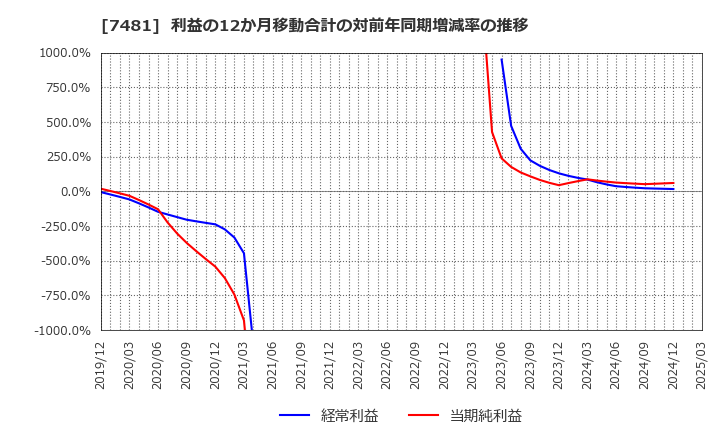 7481 尾家産業(株): 利益の12か月移動合計の対前年同期増減率の推移