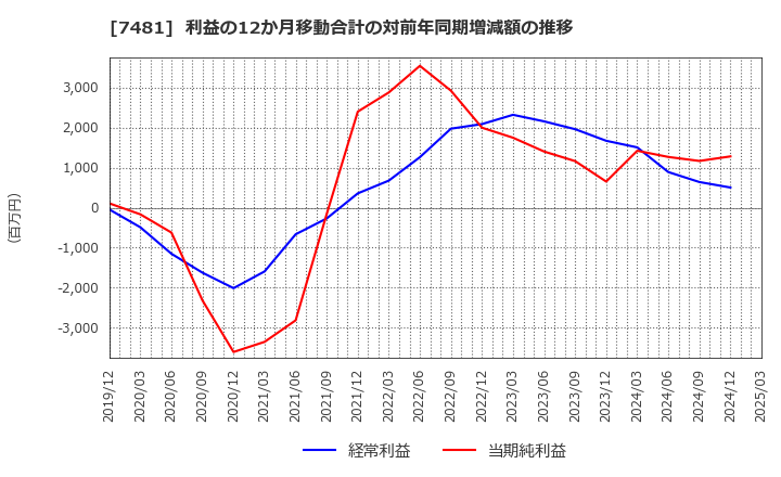 7481 尾家産業(株): 利益の12か月移動合計の対前年同期増減額の推移