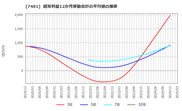 7481 尾家産業(株): 経常利益12か月移動合計の平均値の推移