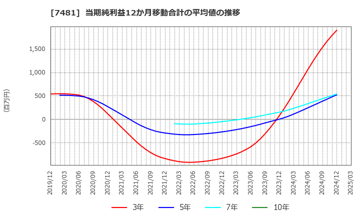7481 尾家産業(株): 当期純利益12か月移動合計の平均値の推移
