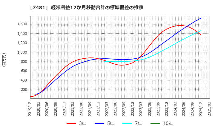 7481 尾家産業(株): 経常利益12か月移動合計の標準偏差の推移