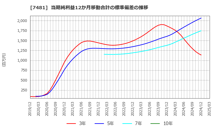7481 尾家産業(株): 当期純利益12か月移動合計の標準偏差の推移
