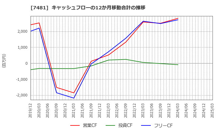 7481 尾家産業(株): キャッシュフローの12か月移動合計の推移