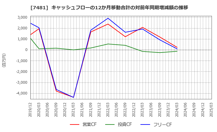 7481 尾家産業(株): キャッシュフローの12か月移動合計の対前年同期増減額の推移