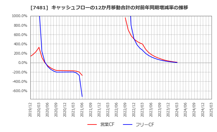 7481 尾家産業(株): キャッシュフローの12か月移動合計の対前年同期増減率の推移