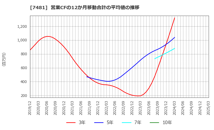 7481 尾家産業(株): 営業CFの12か月移動合計の平均値の推移