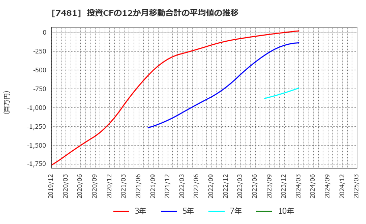 7481 尾家産業(株): 投資CFの12か月移動合計の平均値の推移