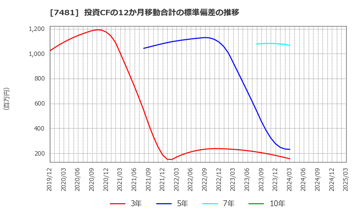7481 尾家産業(株): 投資CFの12か月移動合計の標準偏差の推移