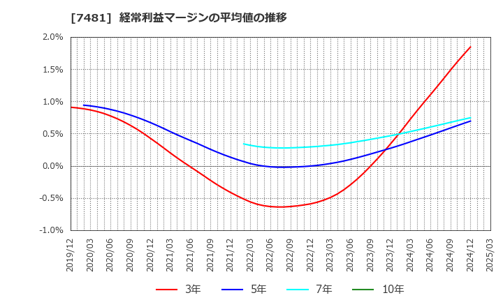 7481 尾家産業(株): 経常利益マージンの平均値の推移