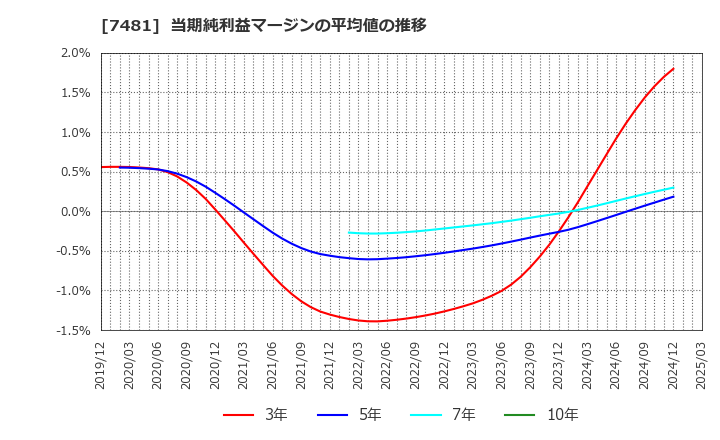 7481 尾家産業(株): 当期純利益マージンの平均値の推移