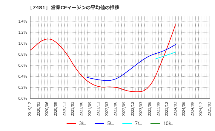 7481 尾家産業(株): 営業CFマージンの平均値の推移