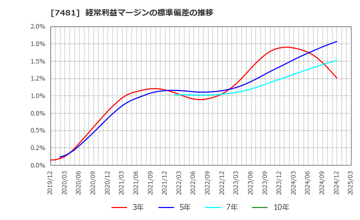 7481 尾家産業(株): 経常利益マージンの標準偏差の推移