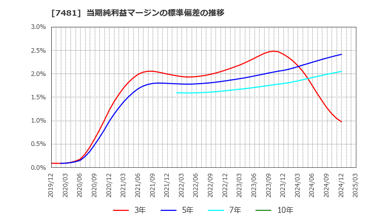 7481 尾家産業(株): 当期純利益マージンの標準偏差の推移