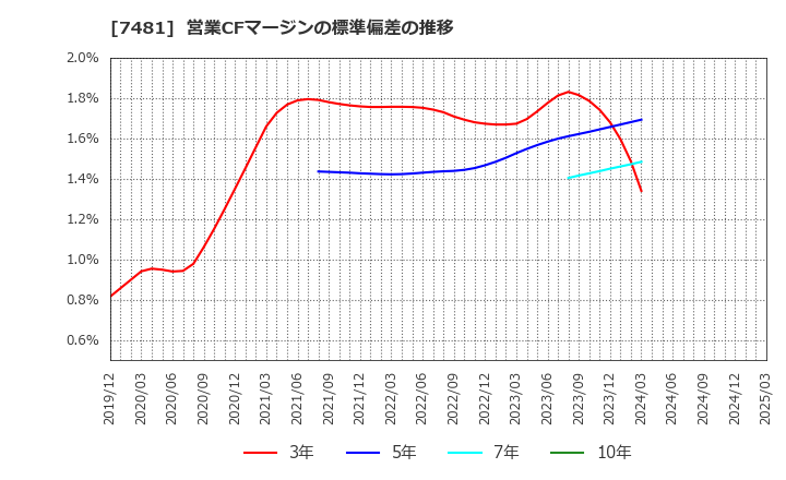 7481 尾家産業(株): 営業CFマージンの標準偏差の推移