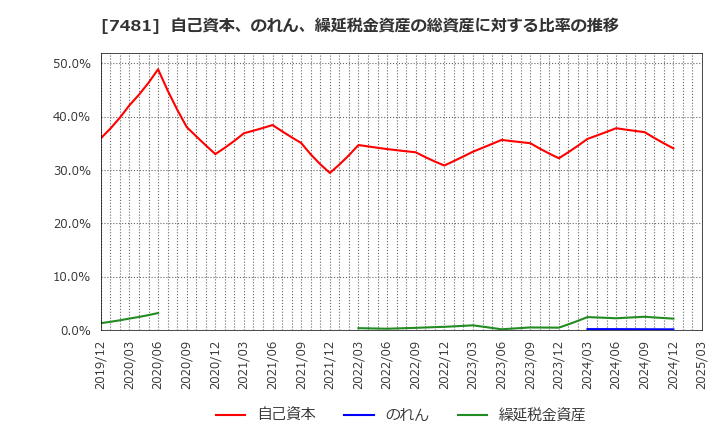 7481 尾家産業(株): 自己資本、のれん、繰延税金資産の総資産に対する比率の推移