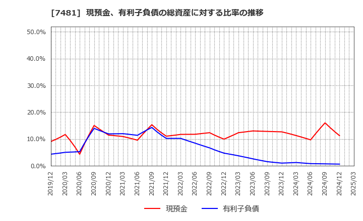 7481 尾家産業(株): 現預金、有利子負債の総資産に対する比率の推移