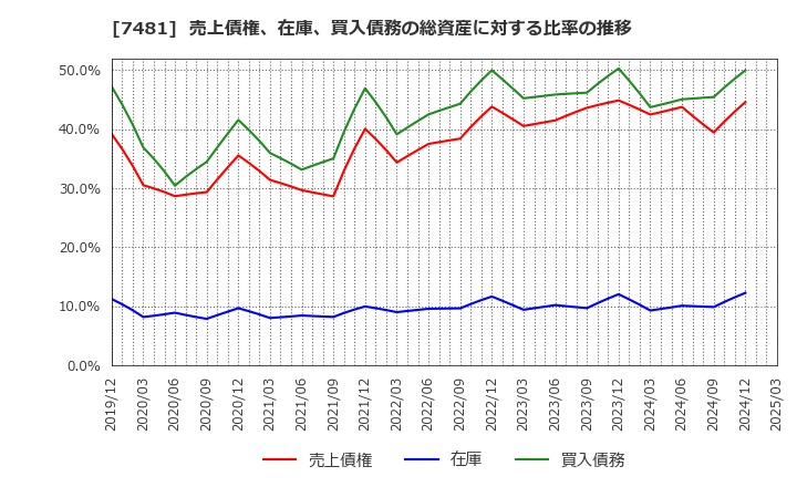 7481 尾家産業(株): 売上債権、在庫、買入債務の総資産に対する比率の推移