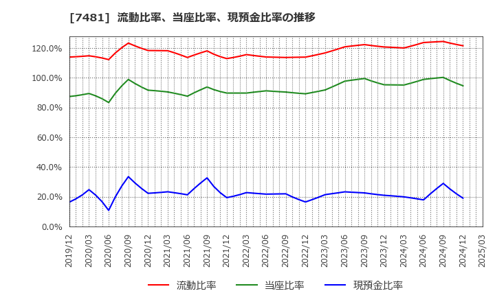 7481 尾家産業(株): 流動比率、当座比率、現預金比率の推移