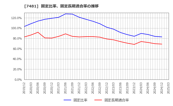 7481 尾家産業(株): 固定比率、固定長期適合率の推移