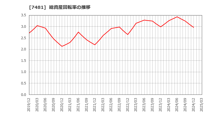 7481 尾家産業(株): 総資産回転率の推移